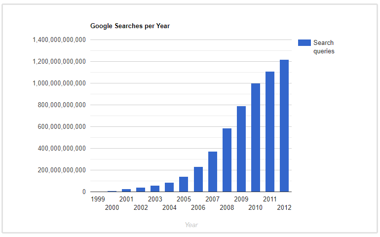 wyszukiwania google w ciągu roku